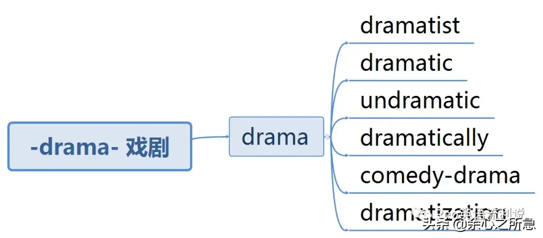 词根词源法快速记单词 | List 3