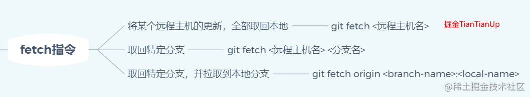 Git命令fetch