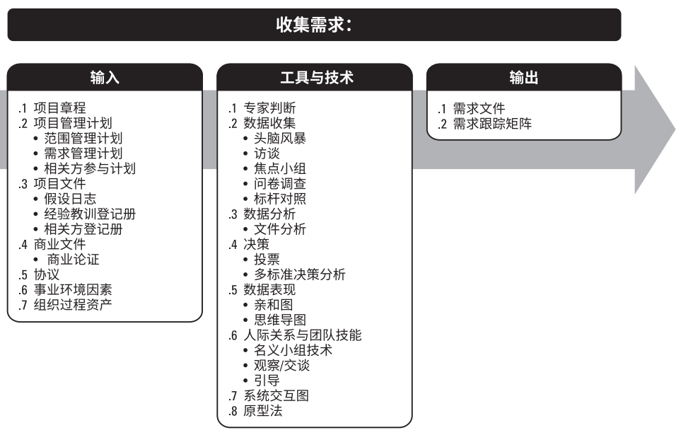 PMBOK(五)：十大知识领域之项目范围管理