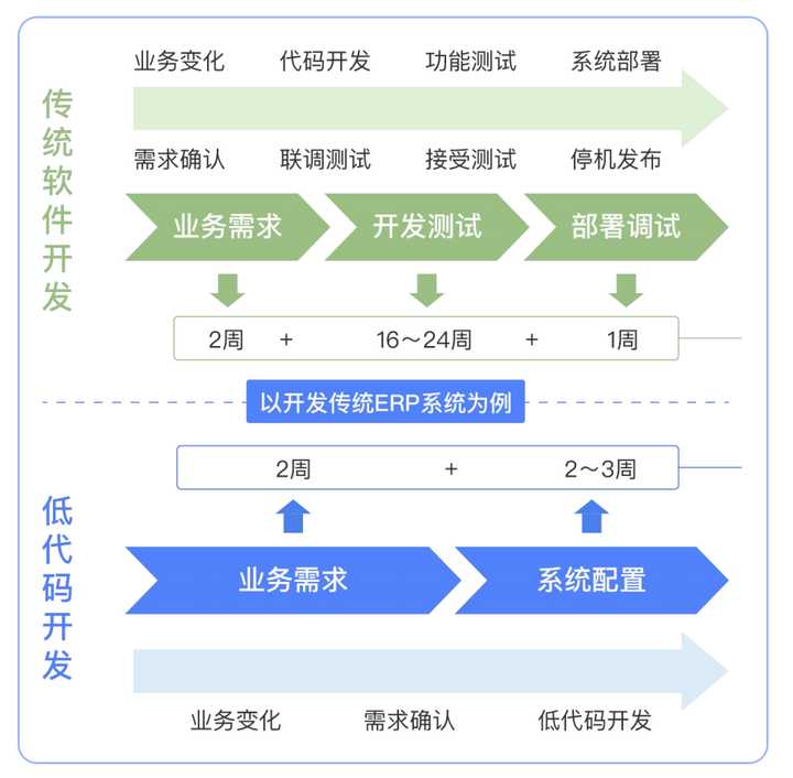 什么是低代码开发平台(apaas)？低代码开发平台的价值有哪些