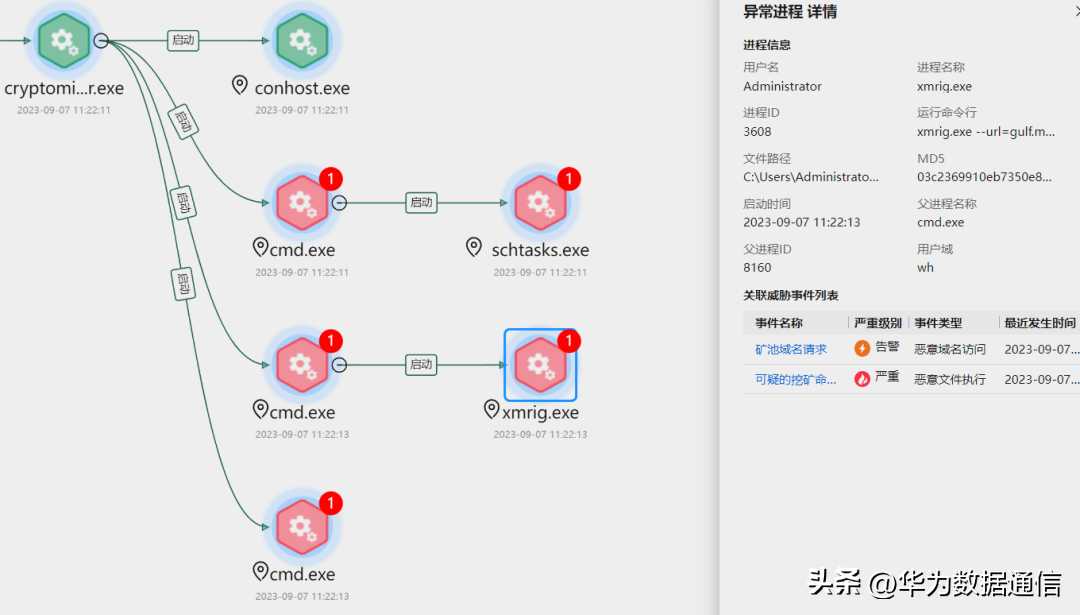 华为安全大咖谈 | 挖矿木马防御新视角：从攻击链检测到深度处置