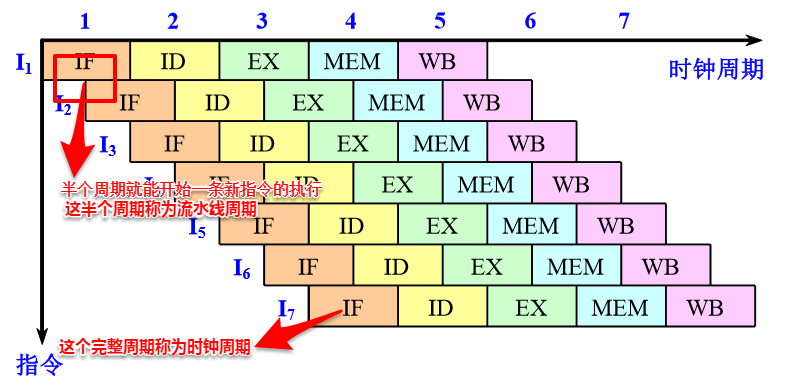 计算机流水线的概念_计算机流水线技术的特点