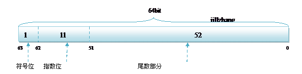 C++中，float double区别 - sunwenhua168 - sunwenhua168的博客