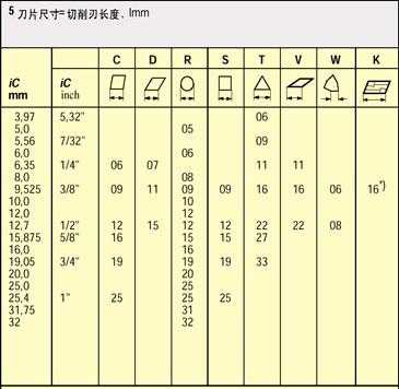 车刀杆编码规则（ISO1832）