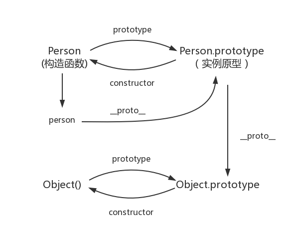 javascript——原型与原型链