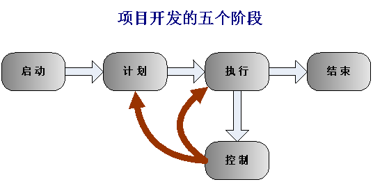 软件项目开发流程