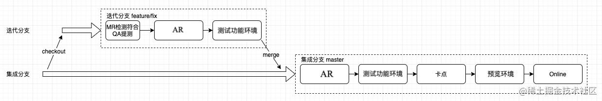 字节研发设施下的 Git 工作流