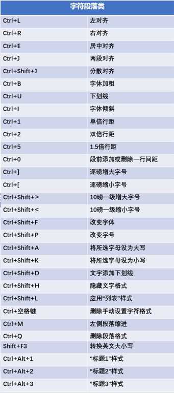 Word技巧 | 排版费时不用怕，掌握这些实用快捷键，排版极速起飞