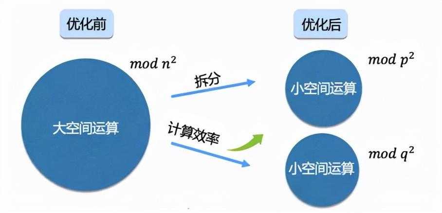 Paillier 半同态加密：原理、高效实现方法和应用