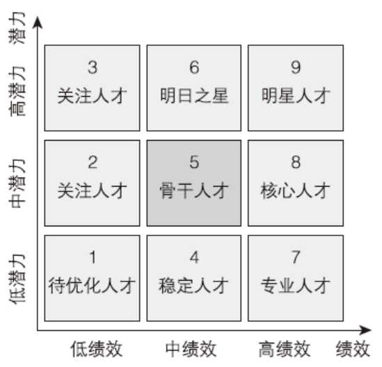 “潜力-能力”——人才盘点高潜九宫格使用指南