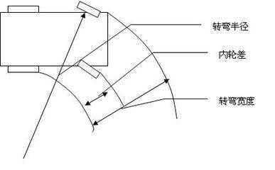 消防车转弯半径、回车道或回车场知识点快速掌握