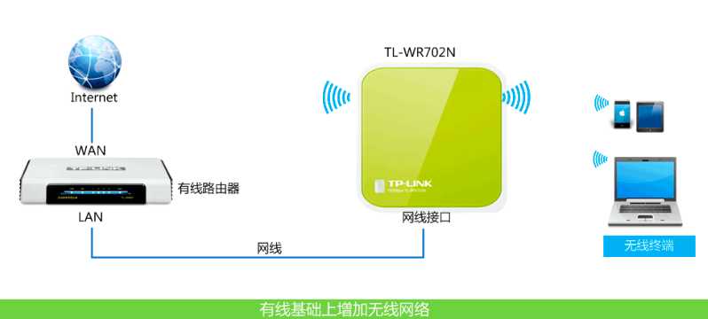 家庭无线路由器设置-工作模式介绍