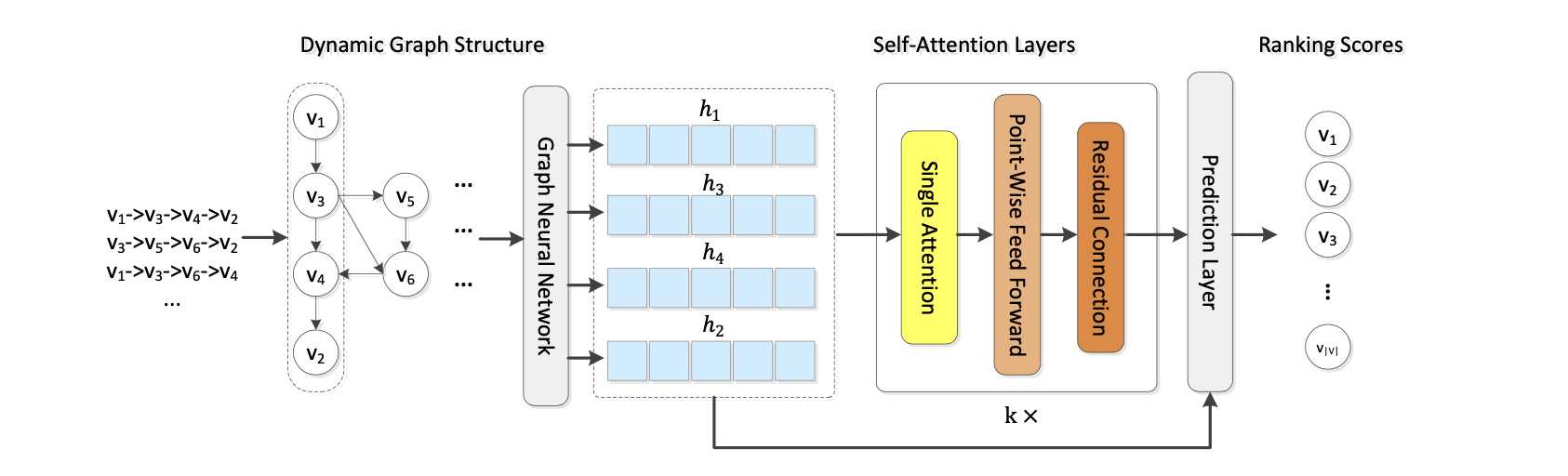 论文阅读《Graph Contextualized Self-Attention Network for Session-based Recommendation》「终于解决」