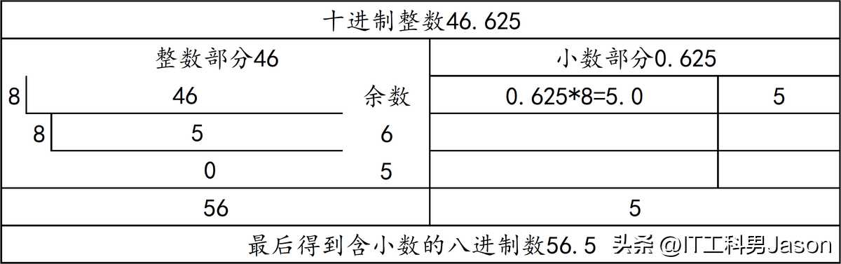 2、进位制之间的转换(含有小数位)