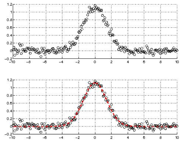 曲线拟合——（1）高斯曲线