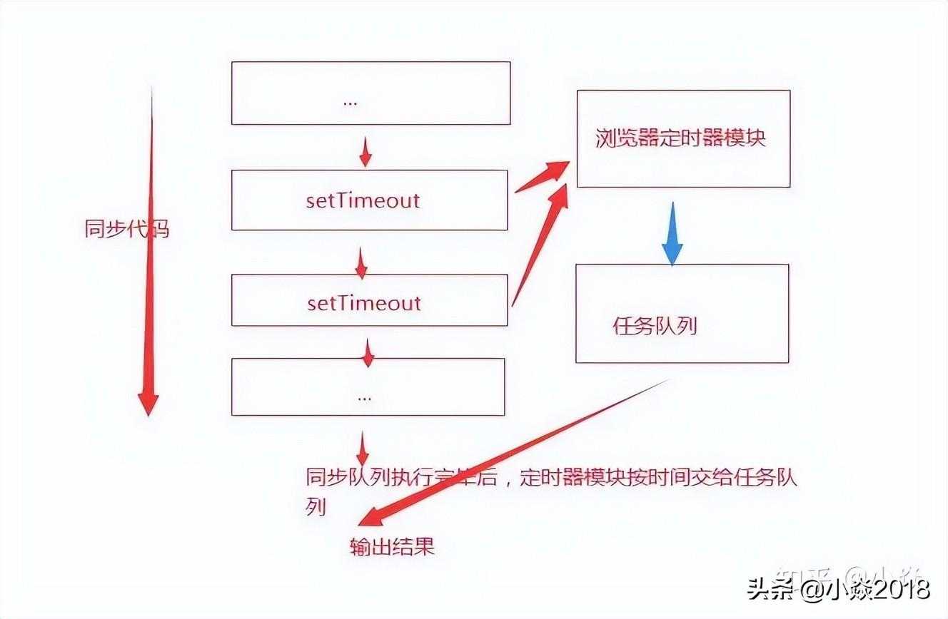 setTimeout 和 setInterval 的区别，包含内存方面的分析