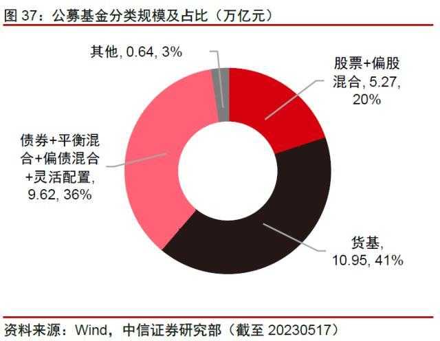 金融丨金融发力助增长，经济复苏利金融：2023年下半年投资策略