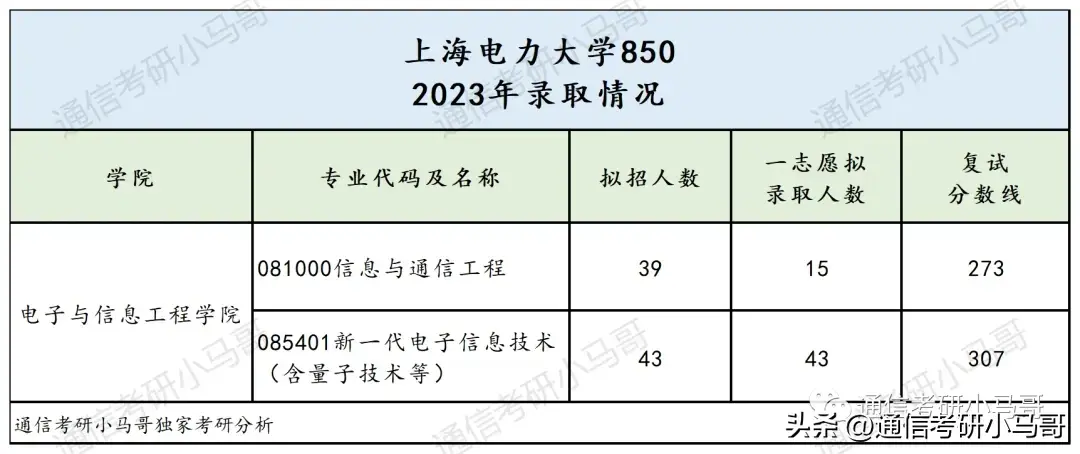 这所院校太好考了！地处魔都！不要错过！