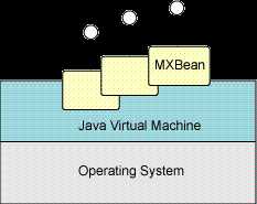 使用 Java 平台管理 bean