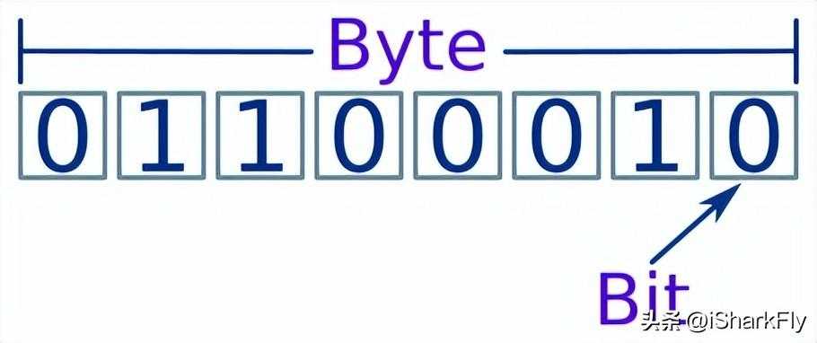 计算机的 bit（比特）和Byte（字节）