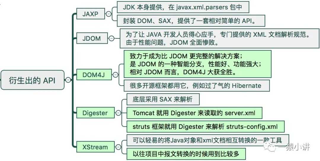 搞懂 XML 解析，徒手造 WEB 框架