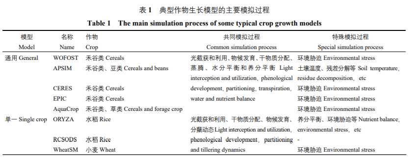 作物生长模型的应用研究