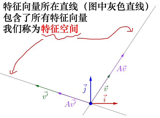 矩阵特征向量和特征值的含义