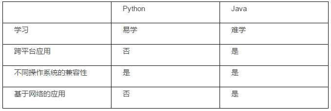 Java与Python哪个更好？