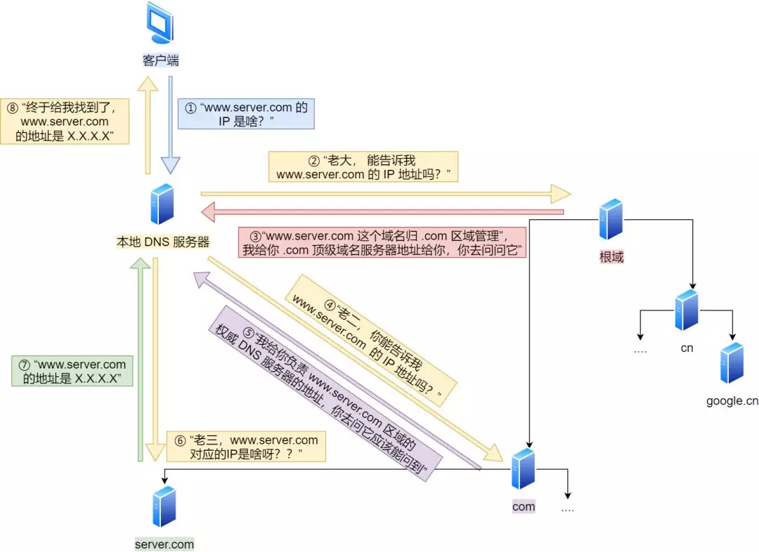 一个数据包在网络中的心路历程