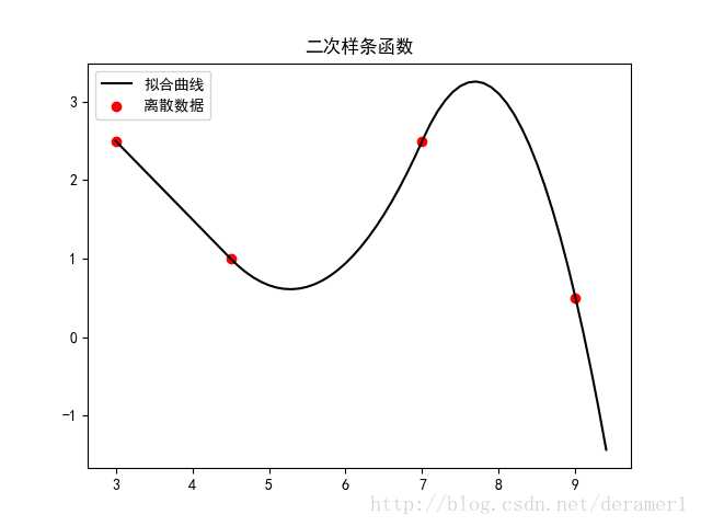 插值-样条插值