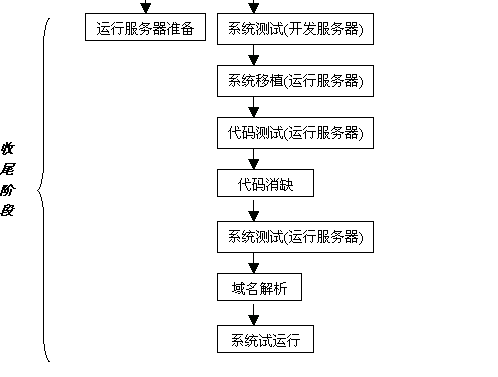 软件项目开发流程