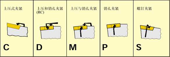 车刀杆编码规则（ISO1832）