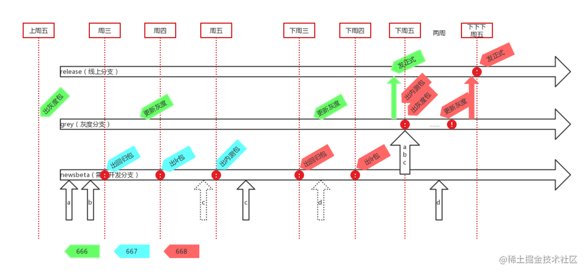 字节研发设施下的 Git 工作流