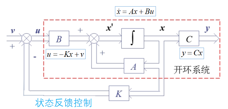 汽车控制理论数学基础——状态方程