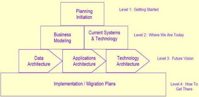 企业架构之道(五)企业架构EAP方法[通俗易懂]