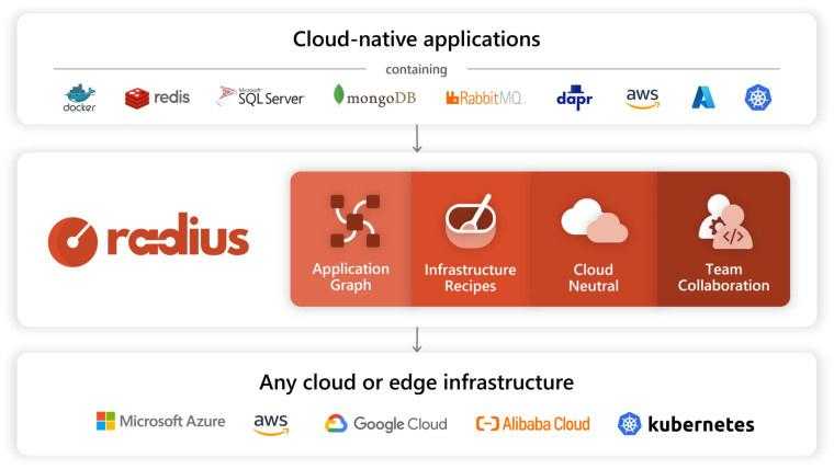 微软宣布推出新开源平台Radius：让云应用开发和管理更高效
