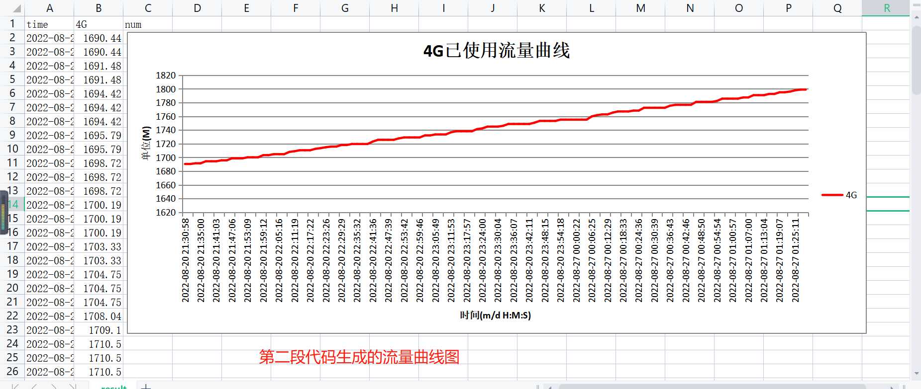 自动化统计4g网络流量消耗情况，并生成流量使用曲线图