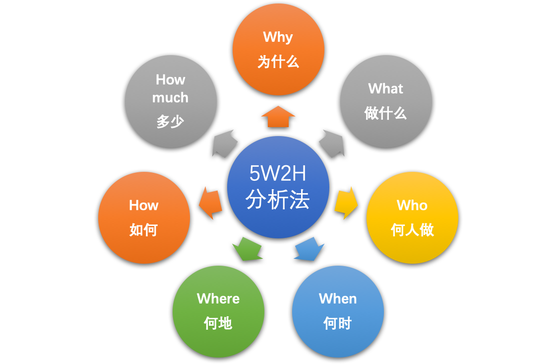 5W2H分析法——你肯定听过的一种思维工具