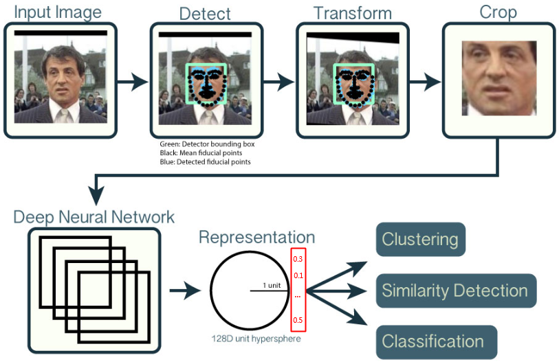 Openface-face-identification-workflow