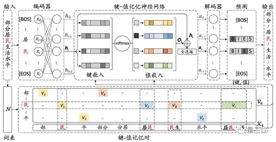 中文分词最佳纪录刷新，两大模型分别解决中文分词及词性标注问题