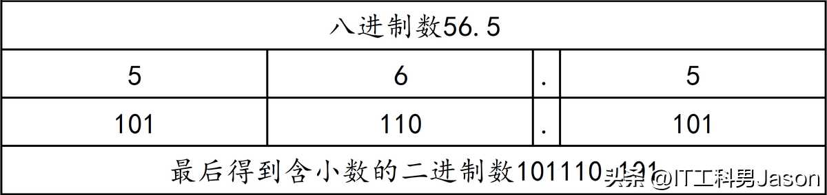 2、进位制之间的转换(含有小数位)