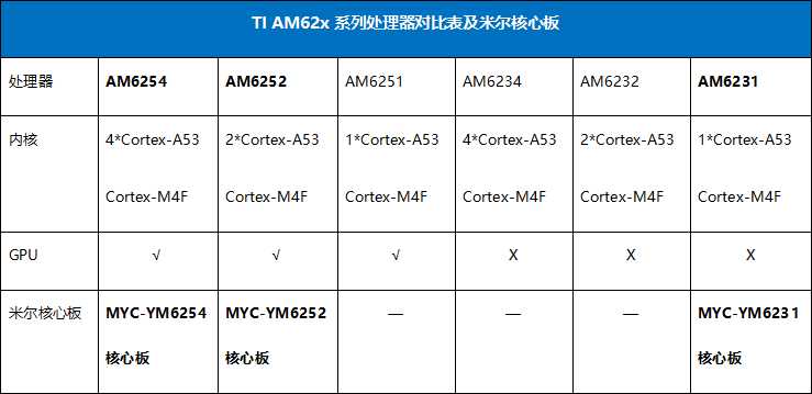 再续AM335x经典，米尔TI AM62x核心板上市，赋能新一代HMI