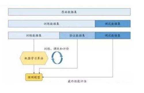 通过交叉验证来评价模型的性能