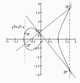 ECC椭圆曲线详解(有具体实例)