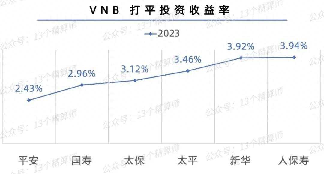 2023年上市公司VNB打平投资收益率大拼比