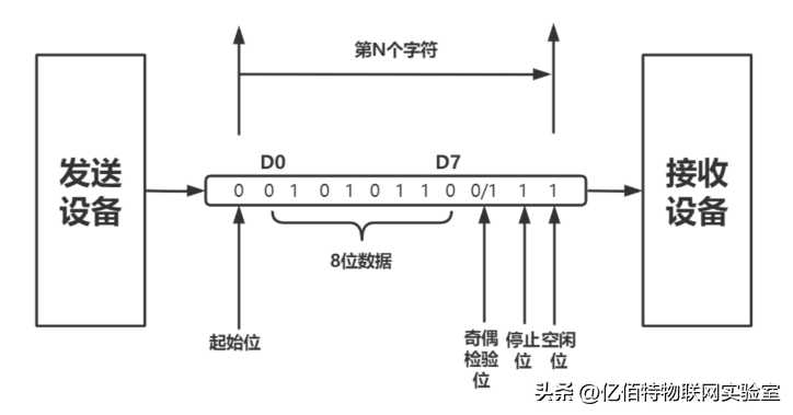 串行通信应该怎么选？