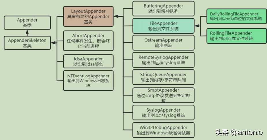 开源框架log4cpp实战