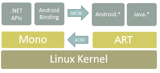 Xamarin介绍