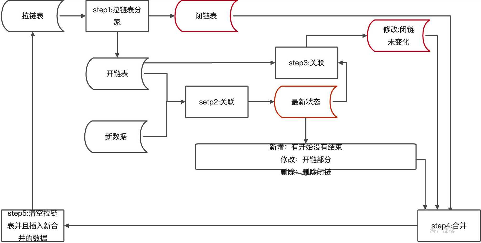 数据仓库分层及模型设计