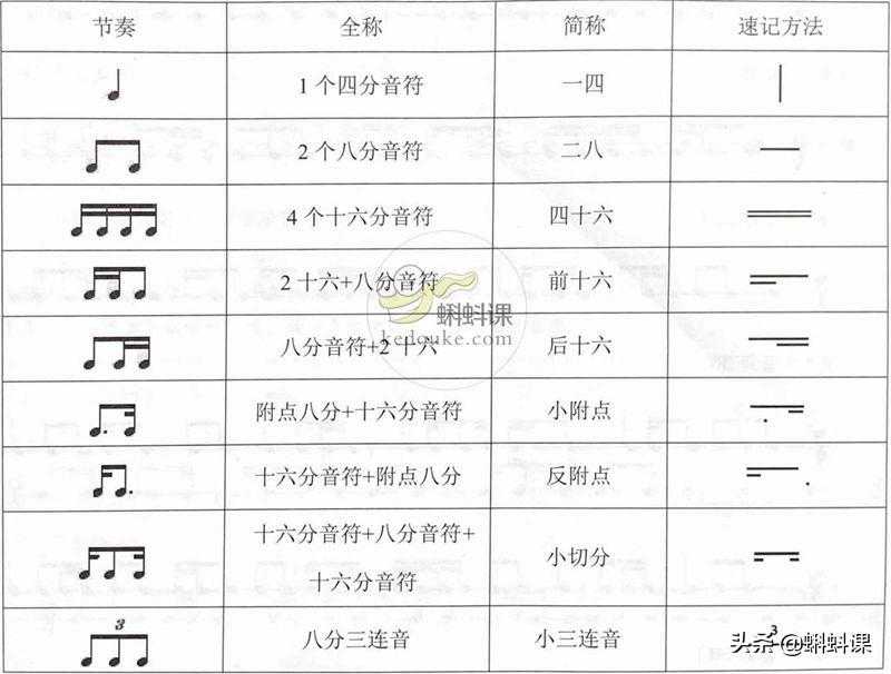 干货 | 关于典型节奏型的基础内容